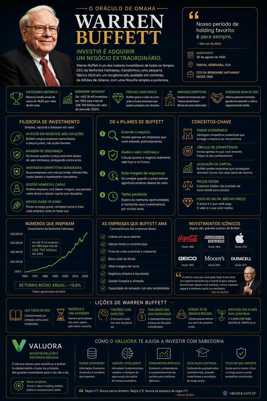 Warren Buffett — O Oráculo de Omaha